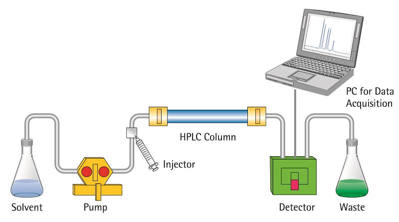 高效液相色谱法（HPLC）
