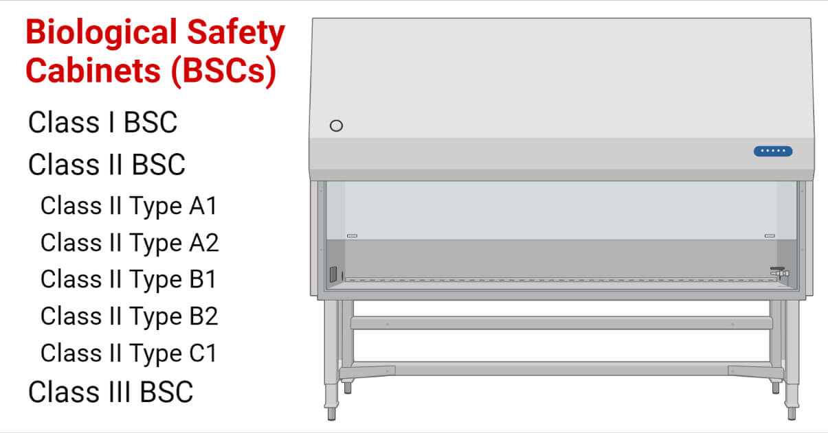 生物安全柜(BSCs)