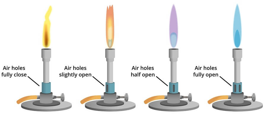 调整本生灯气孔时产生的火焰类型。