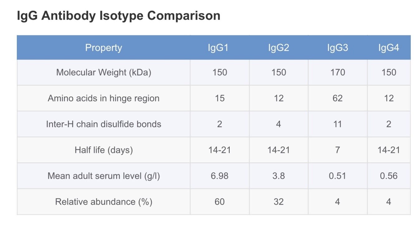 IgG子类
