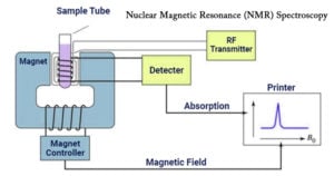 核磁共振（NMR）光谱法