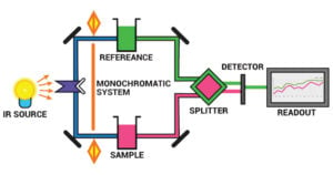 Infrared (IR) Spectroscopy