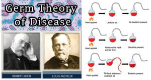 Germ Theory of Disease