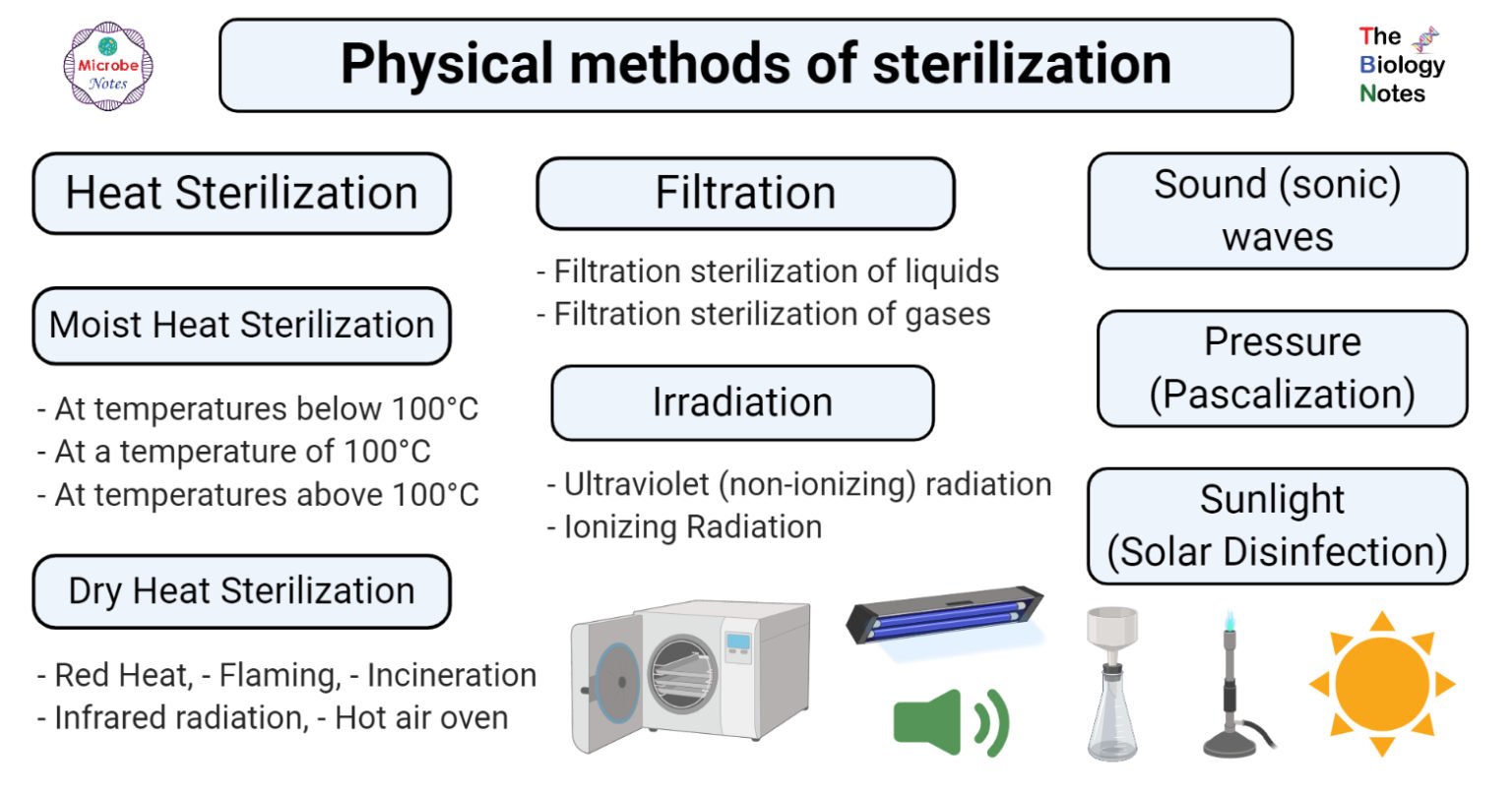 sterilization热，过滤，辐射的物理方法