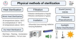 灭菌的物理方法。热、过滤、辐射