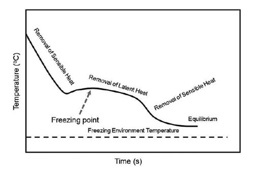 冻结现象的温度-时间曲线