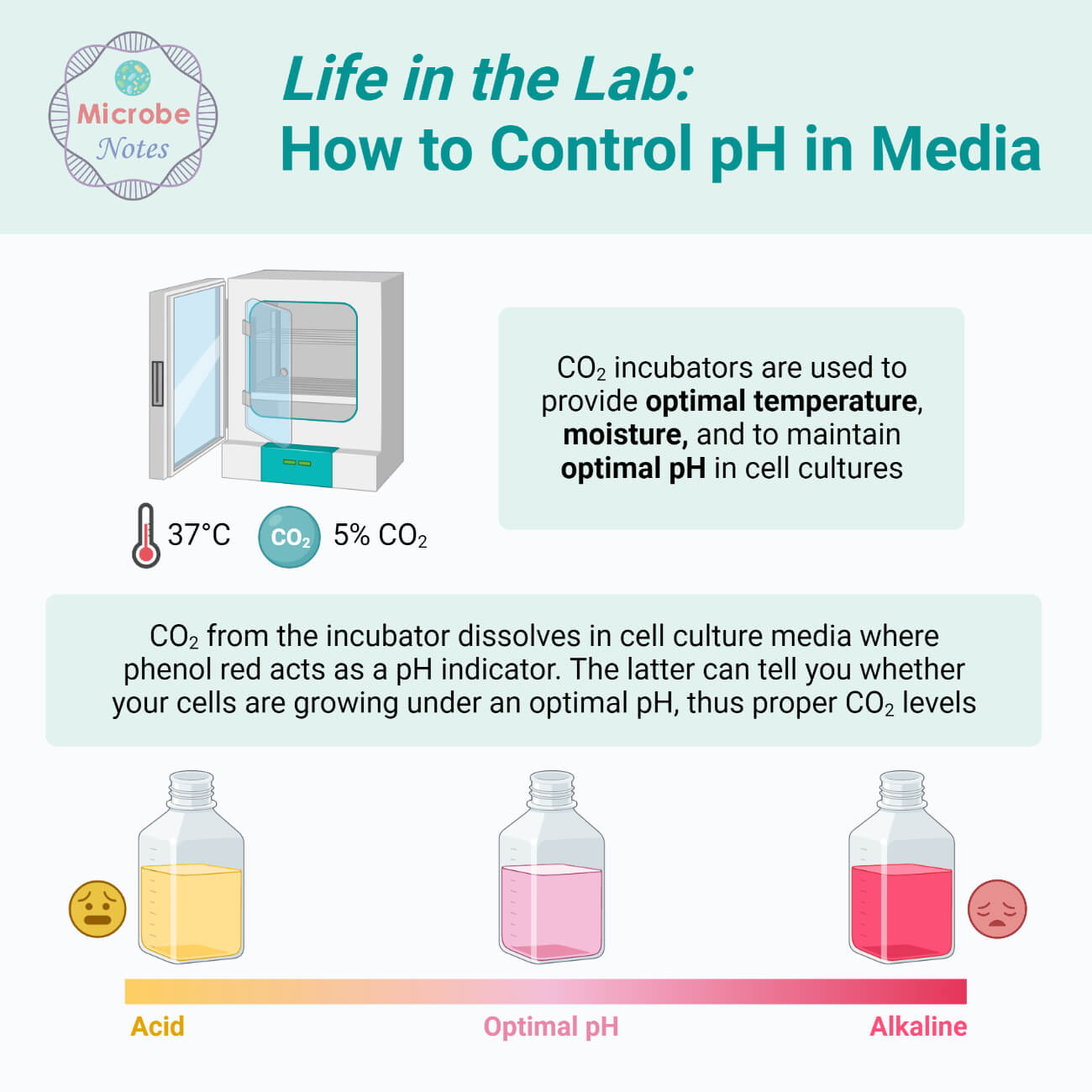 How to Control pH in Media