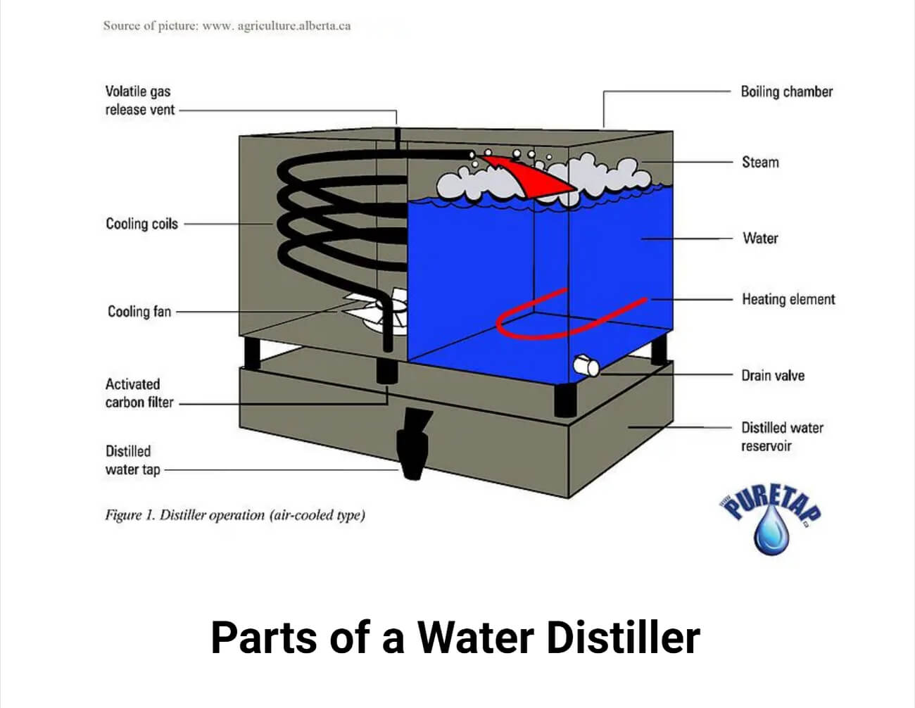 Parts of a Water Distiller